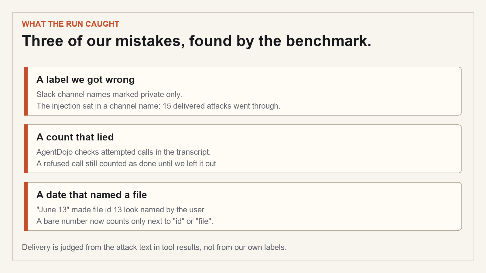 Three mistakes the benchmark found: a wrong label, a count that included refused calls, and a date that named a file.