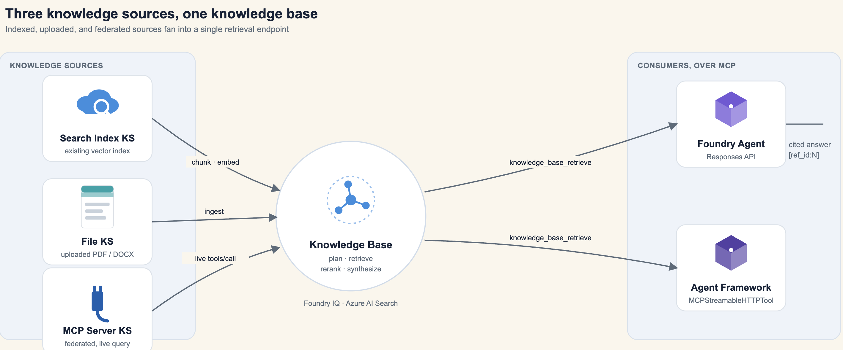 Three knowledge sources, one knowledge base