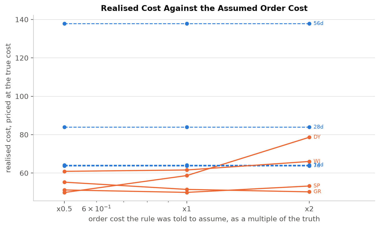 Line chart of realised cost against the order cost each rule was told to assume, with SAP procedures in amber and F&O coverage periods flat in blue