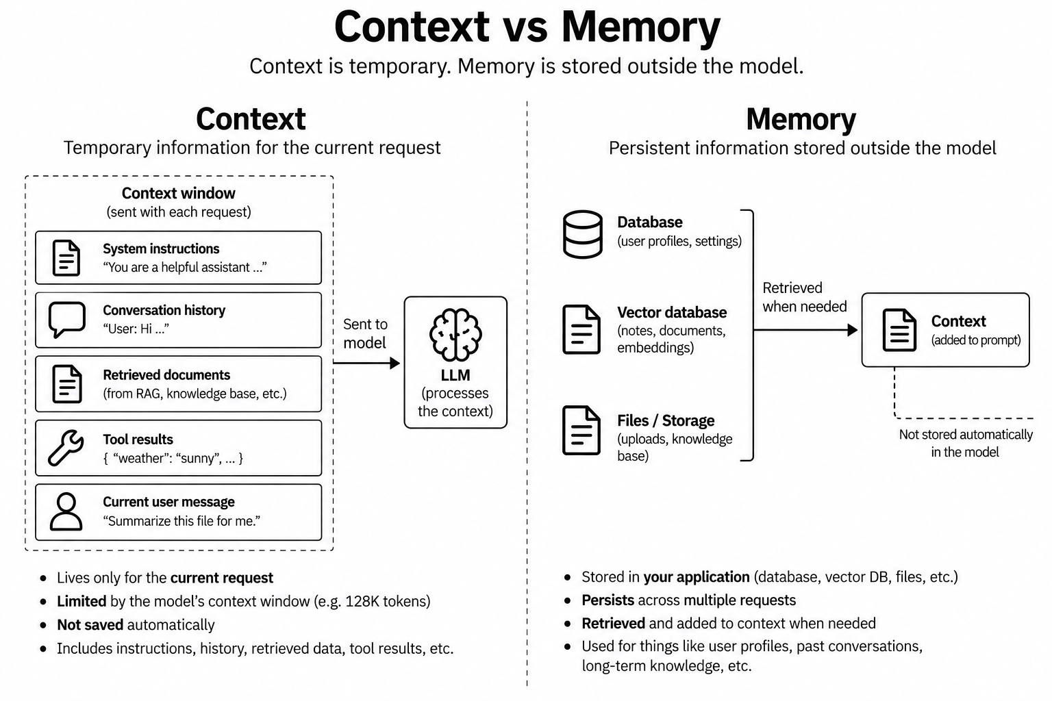 Context vs memory