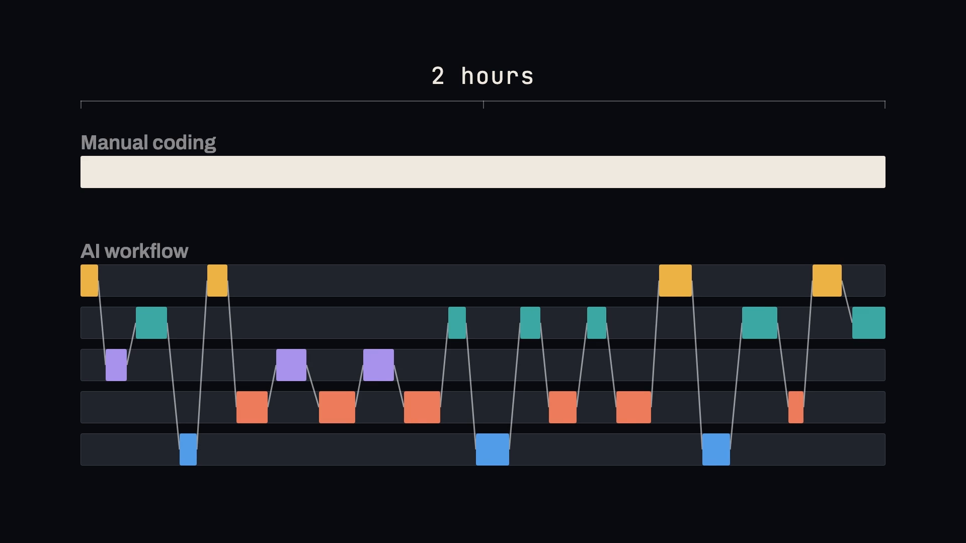 An illustrative two-hour timeline contrasts sustained focus on one problem with repeated switches between five projects.