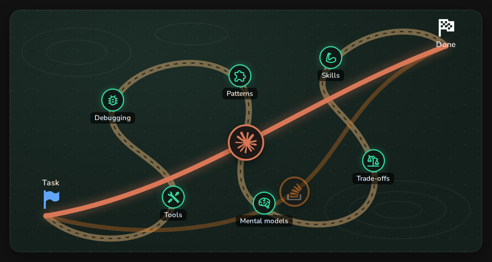 The AI shortcut goes straight from task to done and skips everything on the long way.
