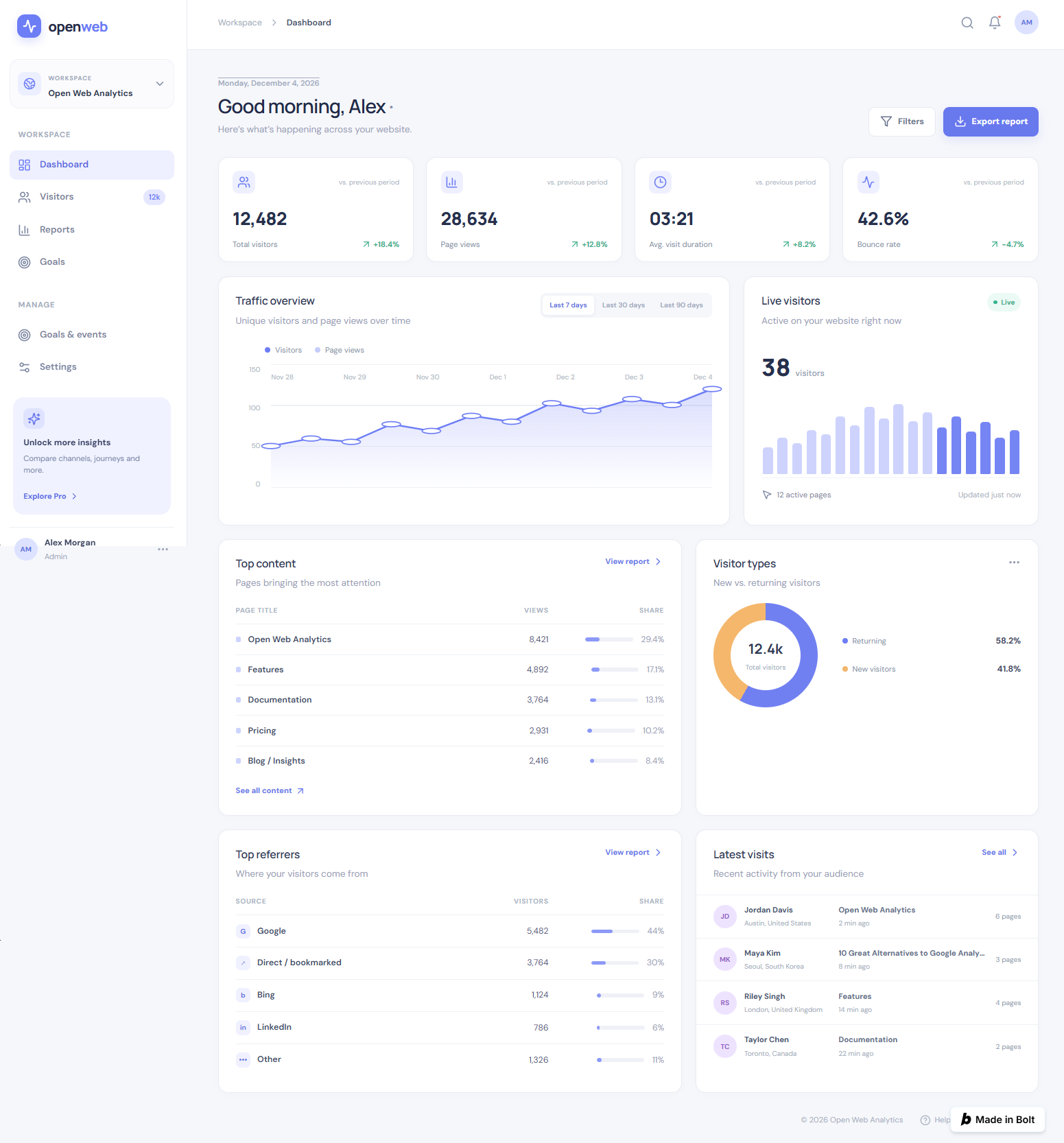 Bolt.new redesigns an outdated SaaS analytics dashboard with improved visual hierarchy, modern typography, organized analytics sections, updated cards, charts, and a structured frontend implementation