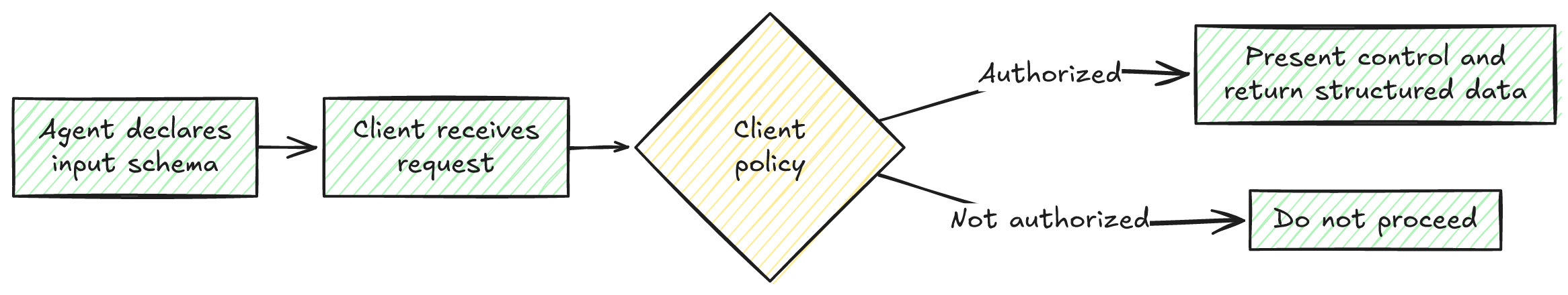 Schema and client policy