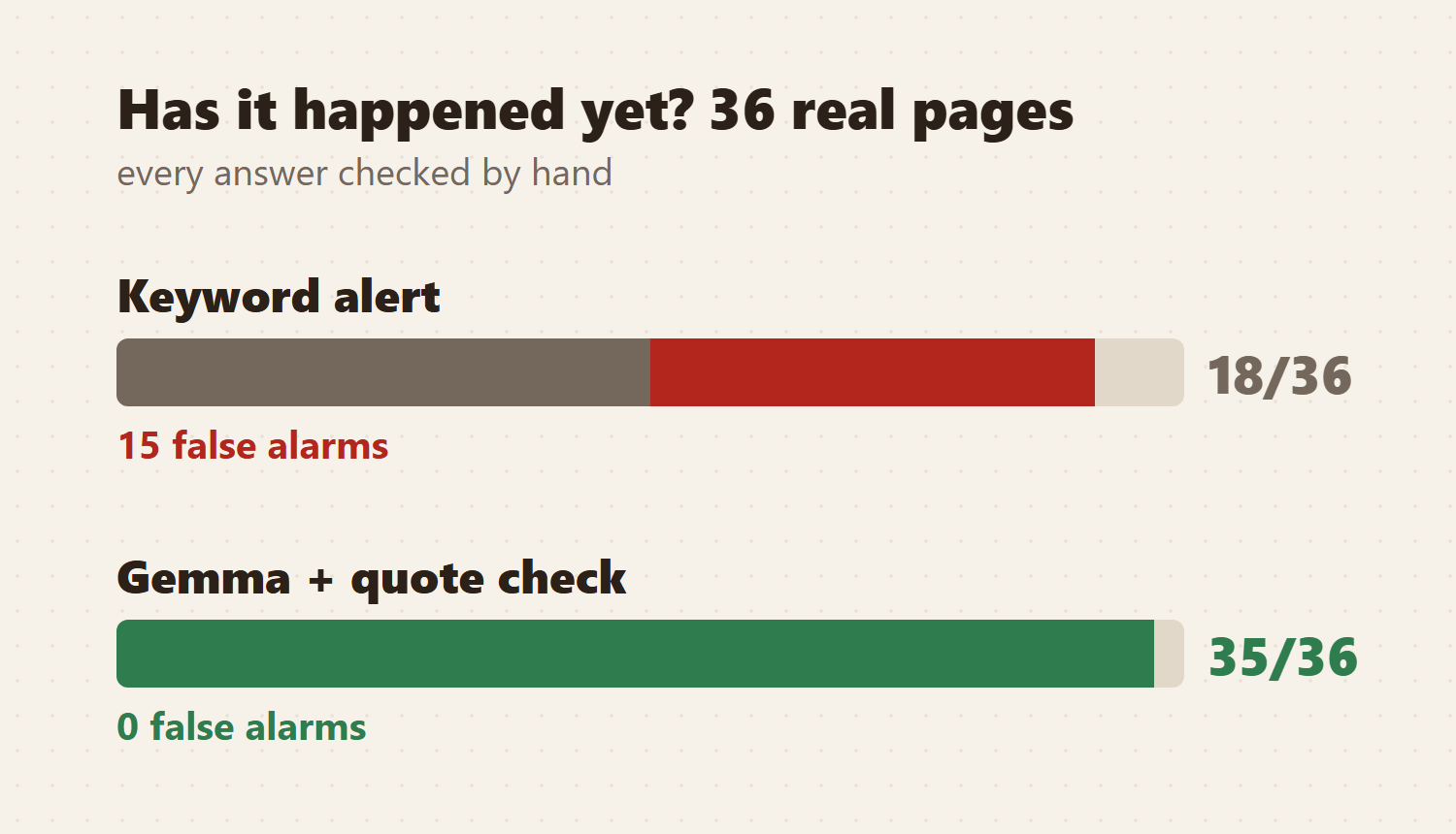 Bar chart: keyword alert 18 of 36 correct with 15 false alarms; Gemma with the quote check 35 of 36 correct with 0 false alarms