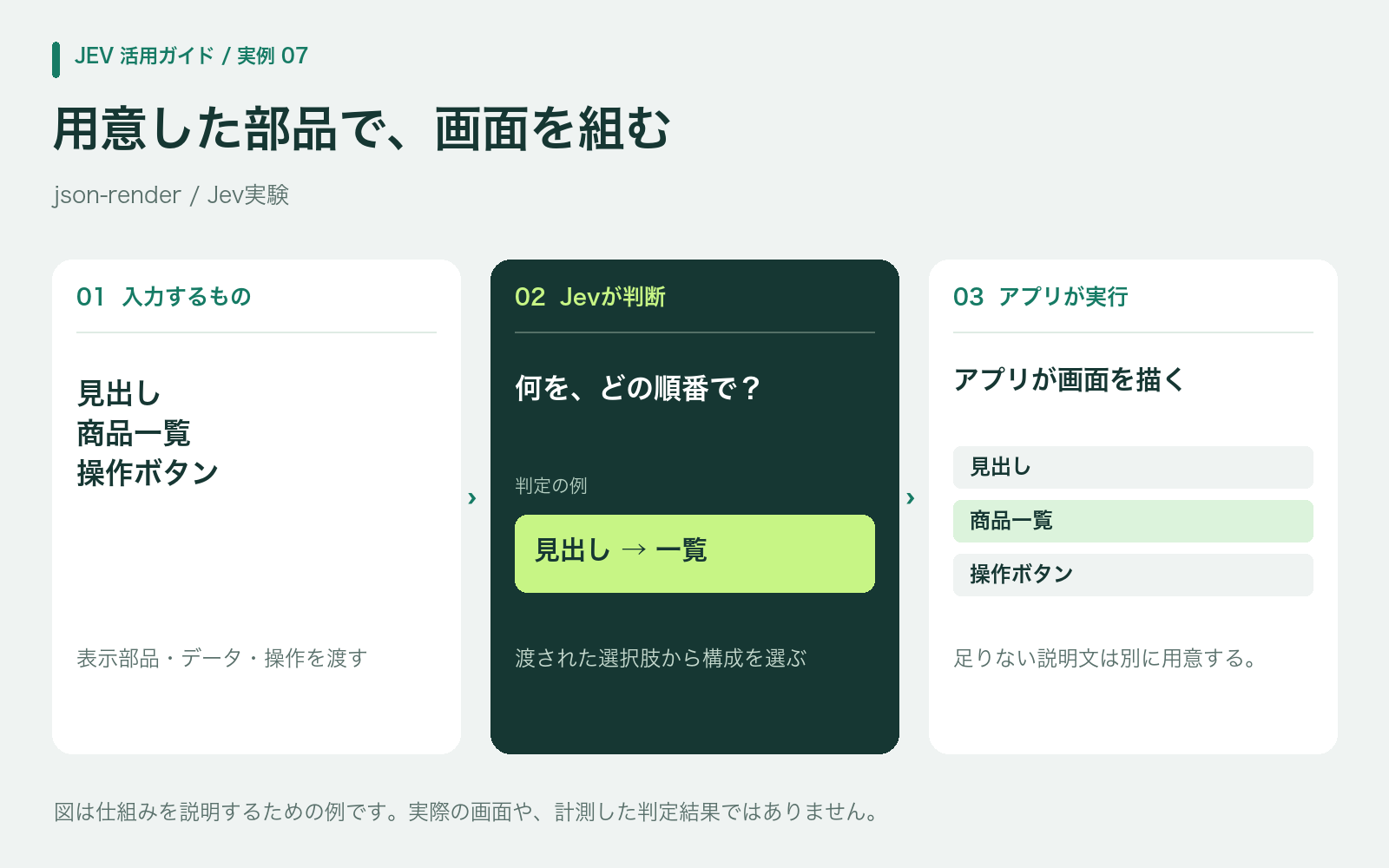 用意済みの表示部品とデータから構成を選び、アプリが画面を描画する例