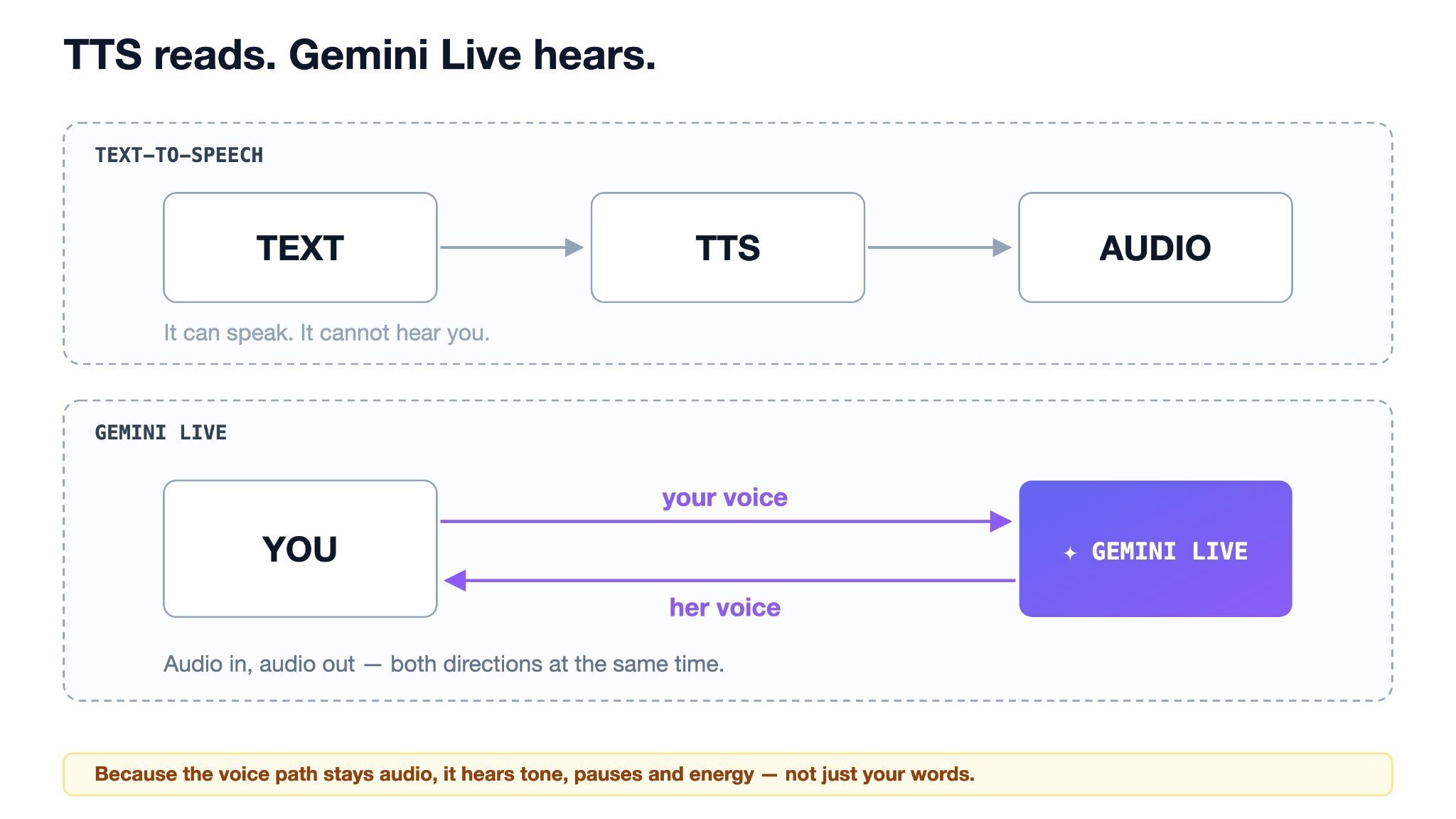 How text to speech works in Gemini Live
