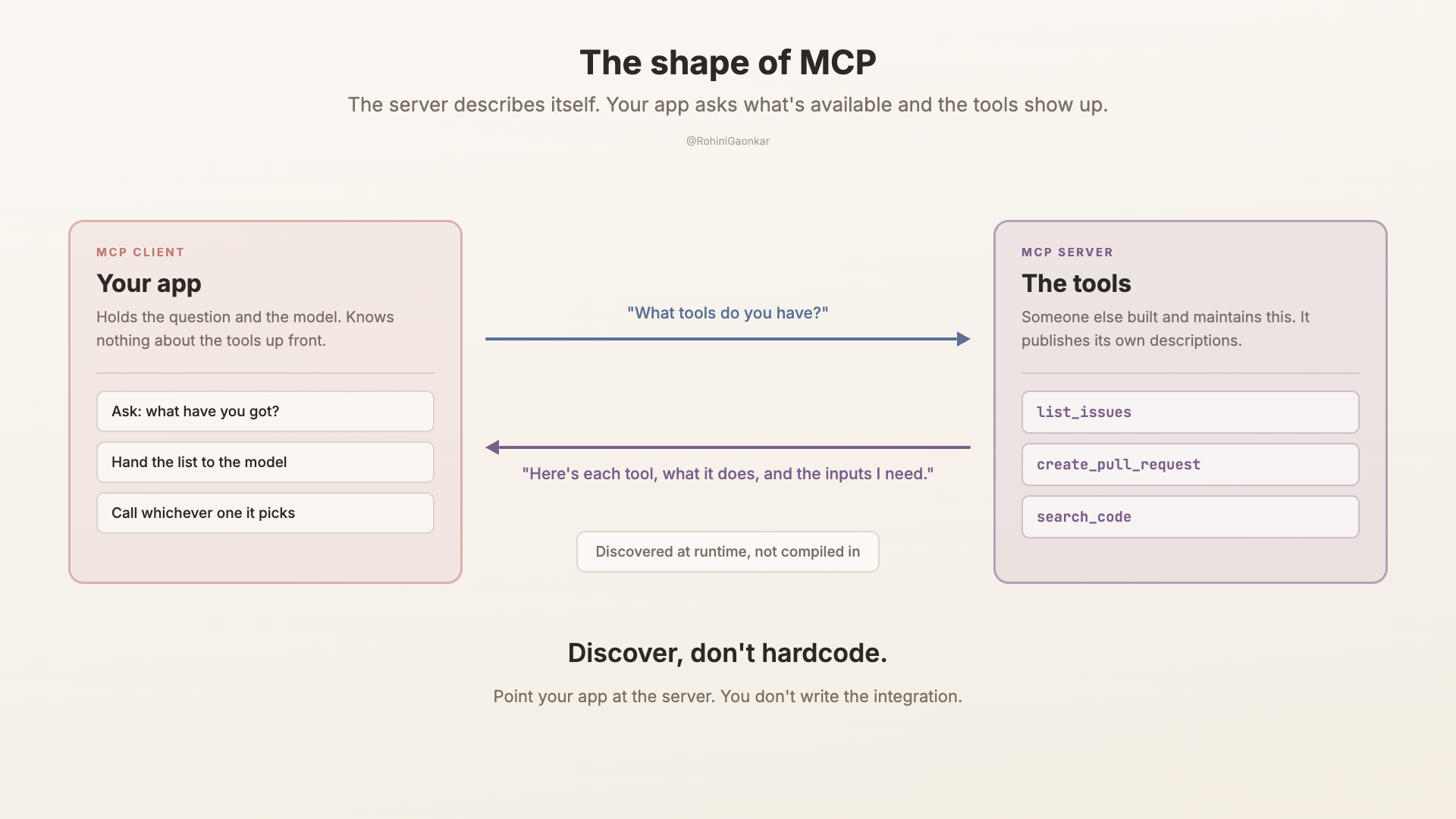 MCP 像 AI 工具的 USB-C：MCP client 連上 MCP server，由 server 描述它提供的工具，因此應用程式可以在執行時發現工具，而不是一個一個手動接線