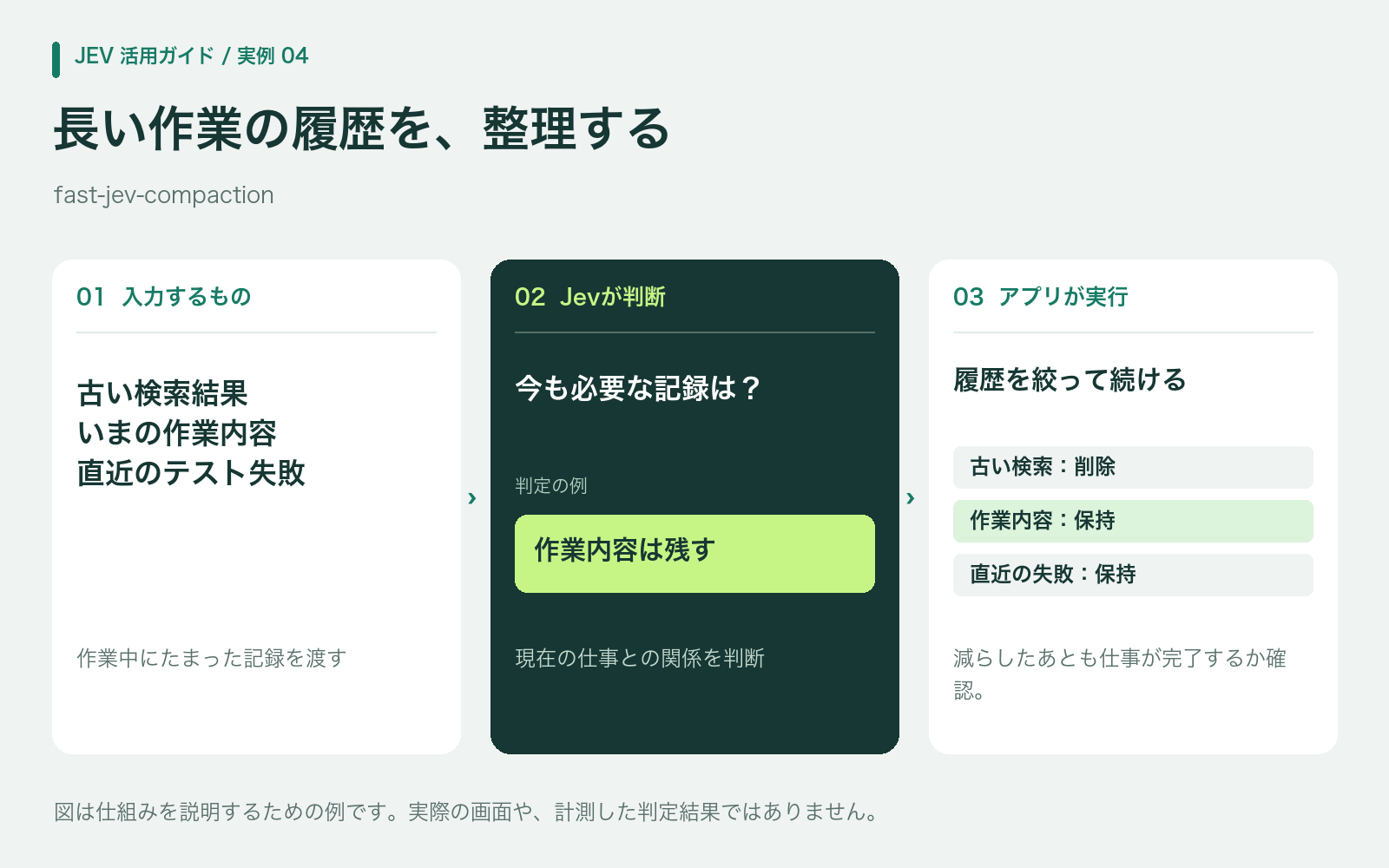 過去の操作記録を現在の仕事と照らし合わせ、残す・削る・短くする例