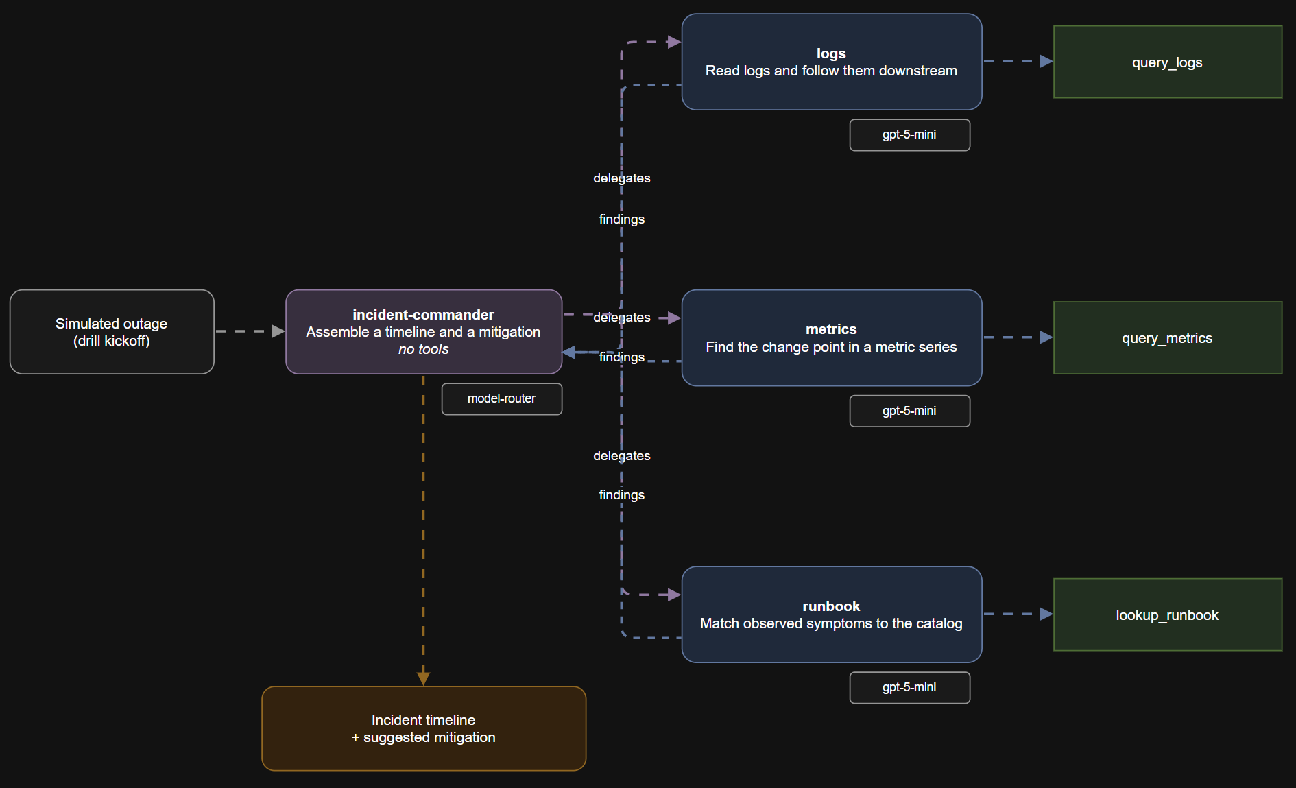 Diagram of the game-day crew. A simulated outage feeds the incident-commander agent, which runs on a model-router deployment and delegates to three specialists on gpt-5-mini: logs calling query_logs, metrics calling query_metrics, and runbook calling lookup_runbook. Their findings return to the commander, which assembles an incident timeline and a suggested mitigation.
