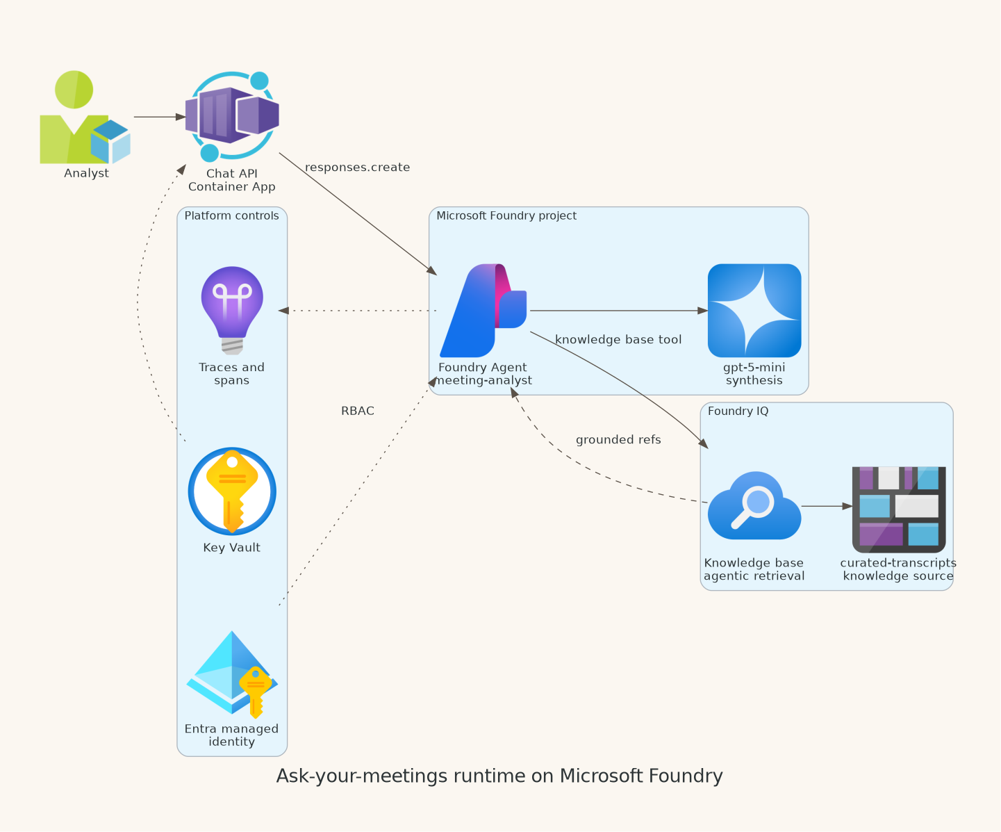 Runtime architecture