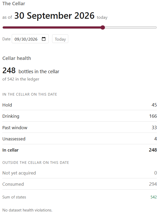 The Cellar today: 248 bottles in the cellar, 166 drinking, 33 past window
