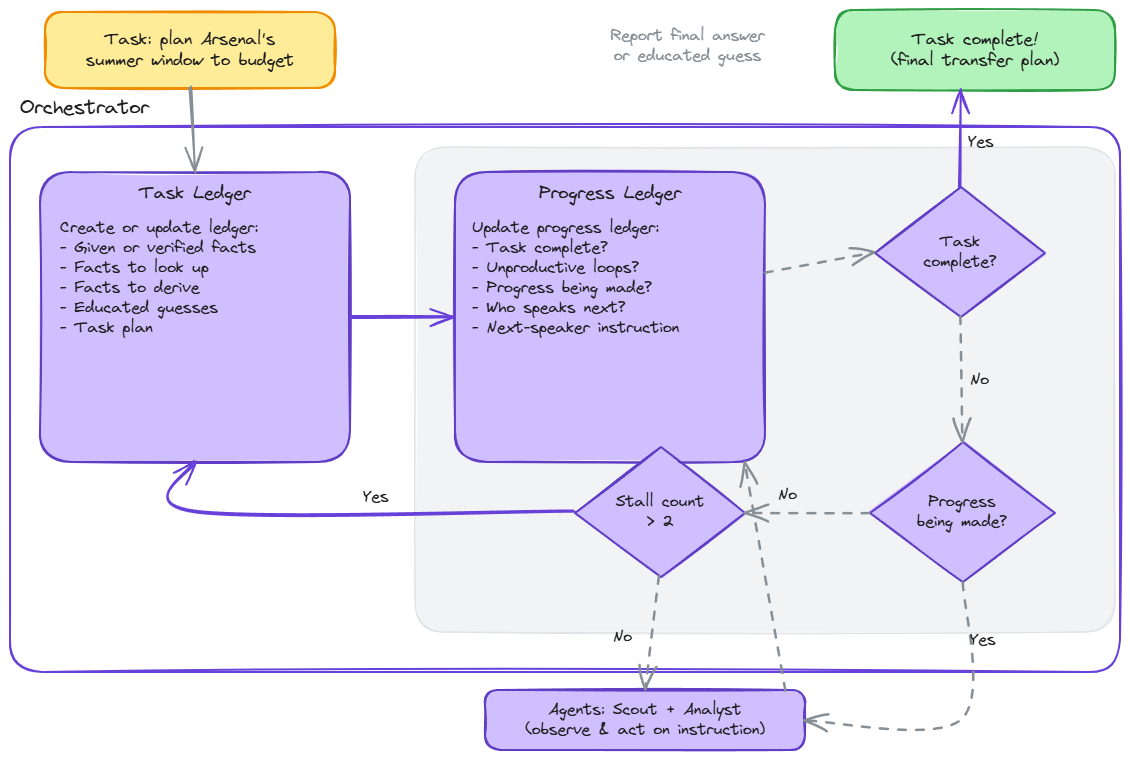 Magentic orchestration: the WindowPlanner manager runs a plan-and-progress loop. It builds a task ledger, updates a progress ledger, then checks whether the task is complete (yes, report the final transfer plan), whether progress is being made, and whether the stall count is over two (yes, re-plan the task ledger), delegating to the Scout and Analyst agents each round