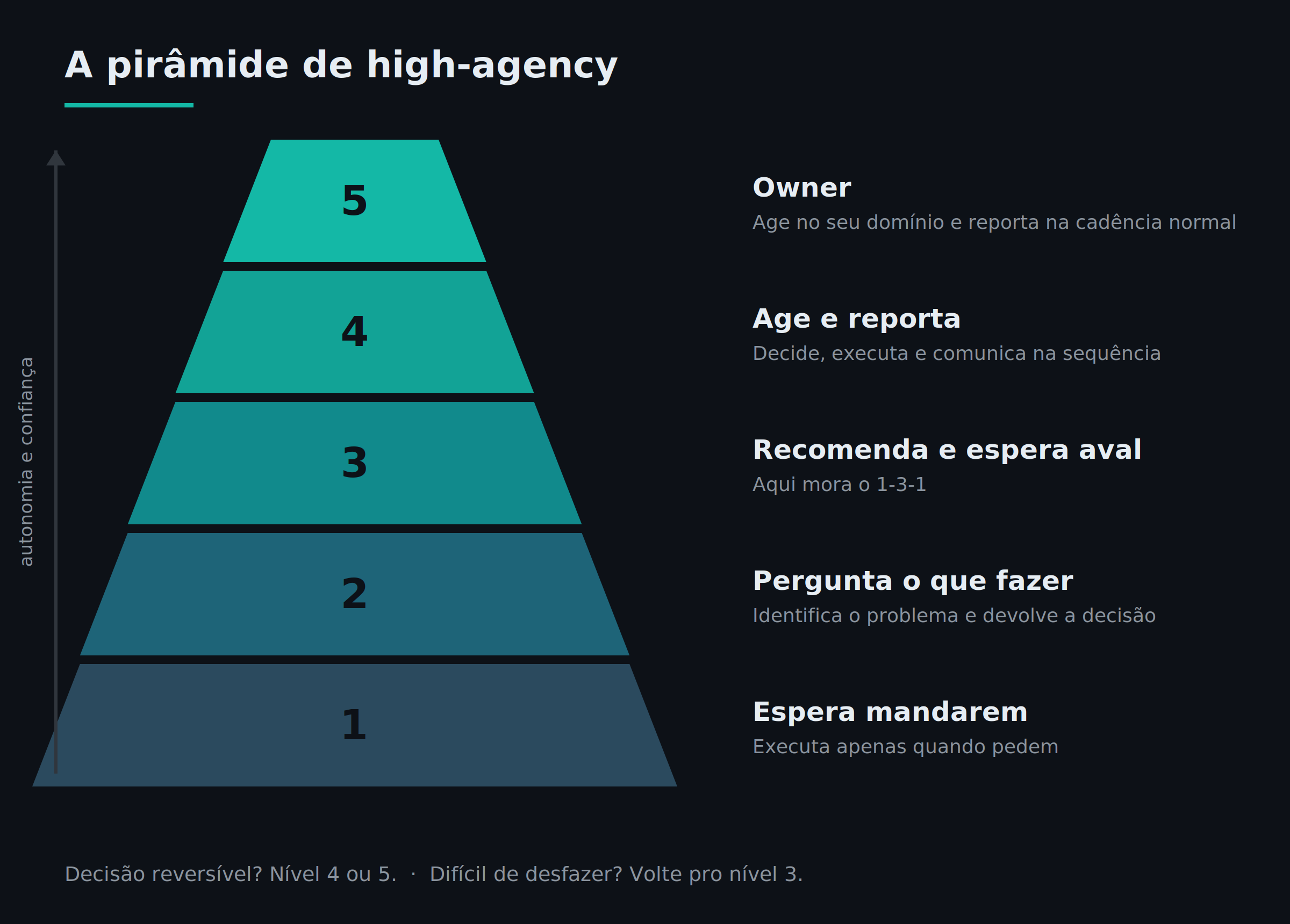 High-Agency Pyramid