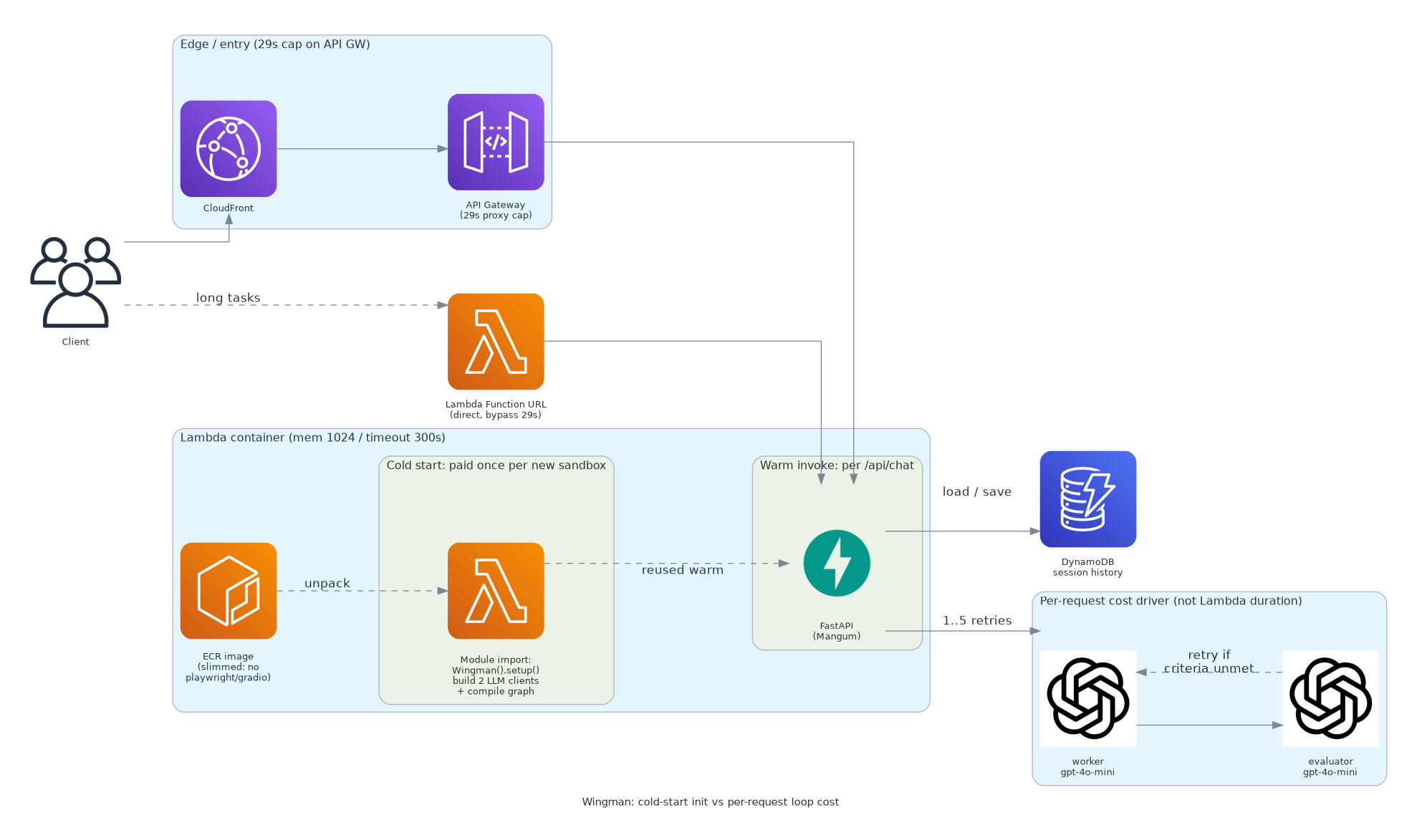 Wingman architecture on AWS Lambda showing the cold-start init path (ECR image unpack into module-level Wingman.setup building two gpt-4o-mini clients and compiling the LangGraph) and the per-request path (client through CloudFront and API Gateway with its 29-second cap, or the Lambda Function URL for long tasks, into FastAPI, DynamoDB session history, and the worker-evaluator retry loop that runs up to 5 times).
