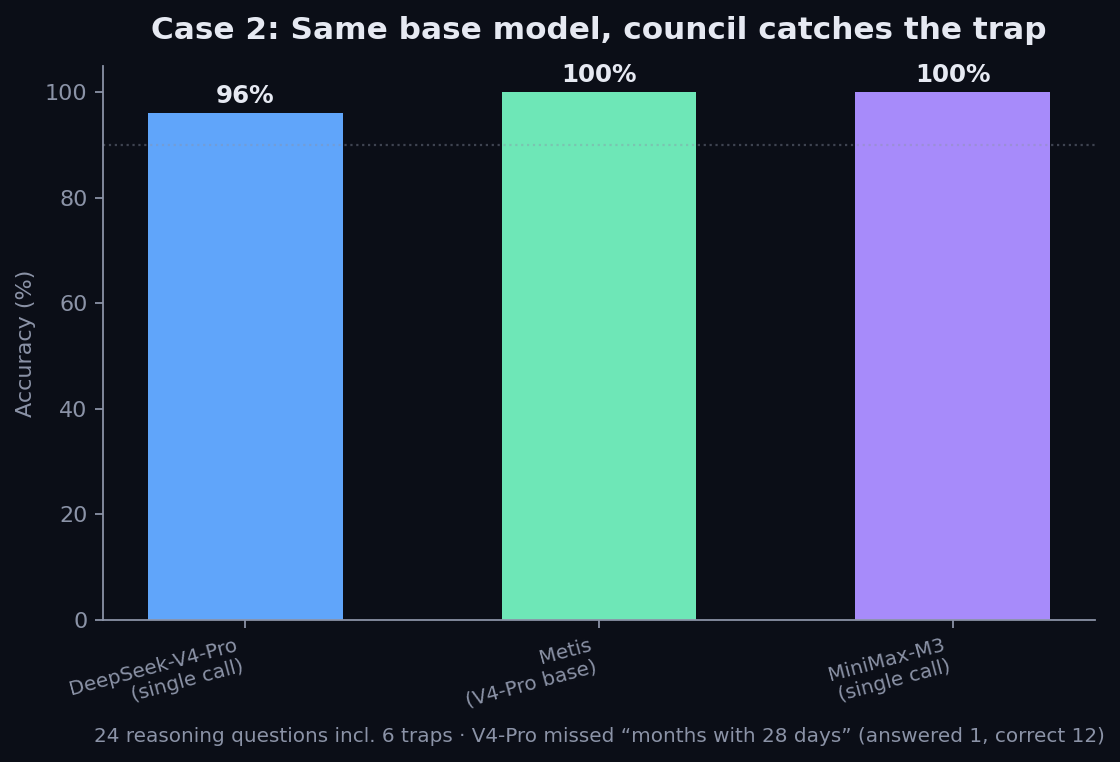 Mid-tier lift — 96% to 100% on the same base model