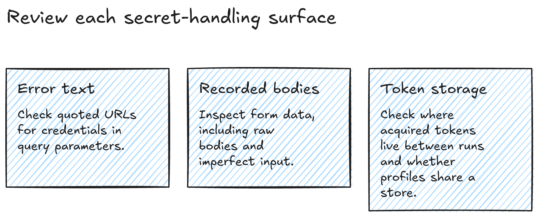 Review each secret-handling surface