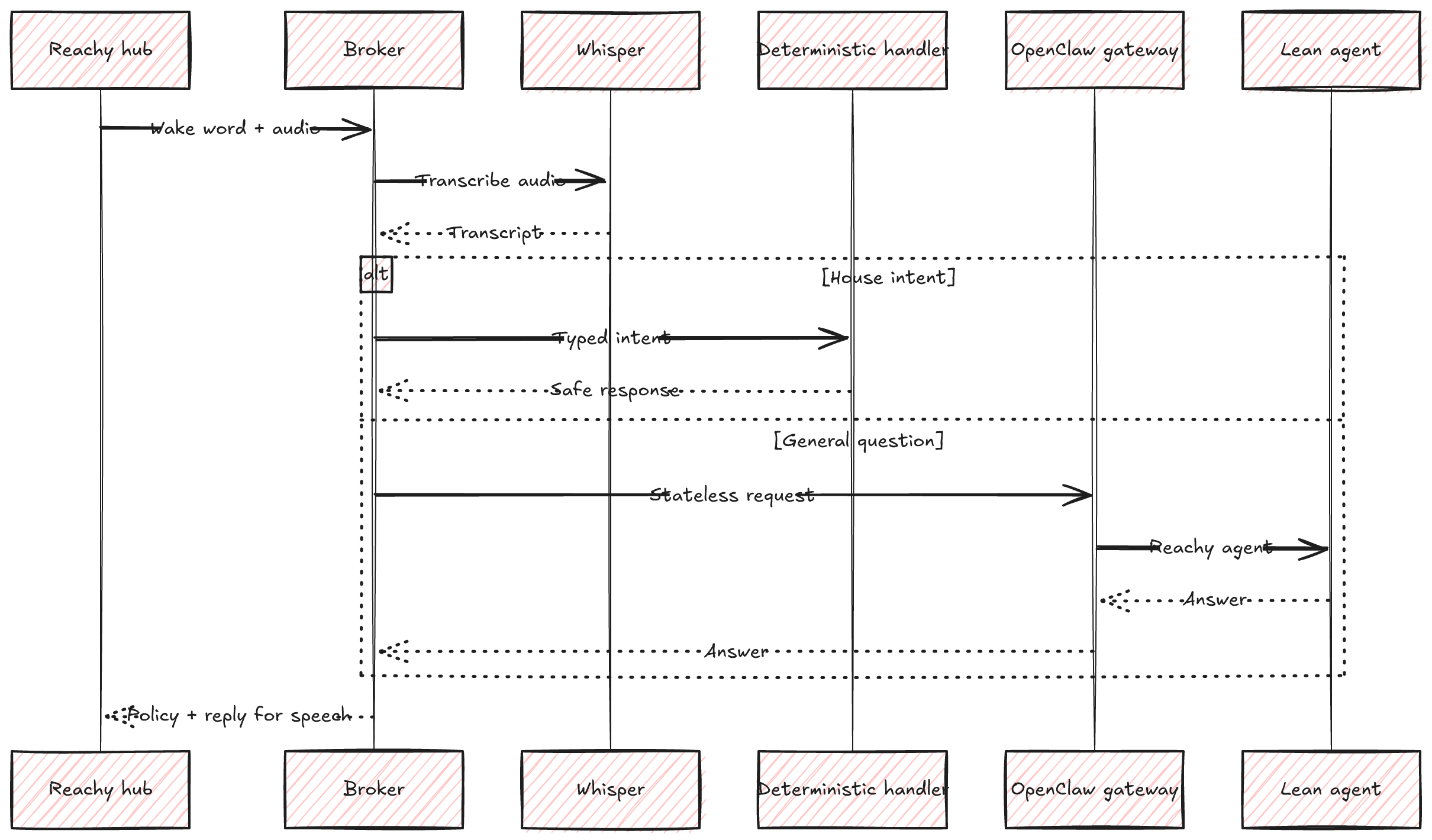 The request path transcribes audio, routes house requests to deterministic handlers, and sends general questions to a stateless lean agent.