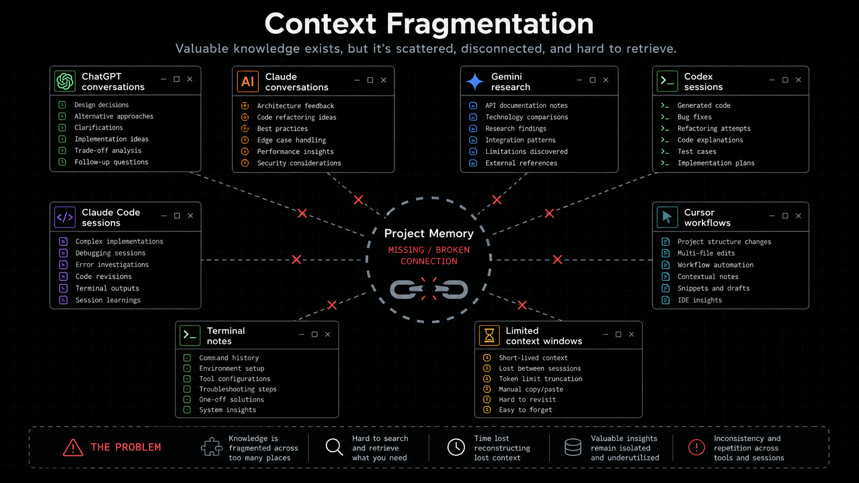 Context Fragmentation