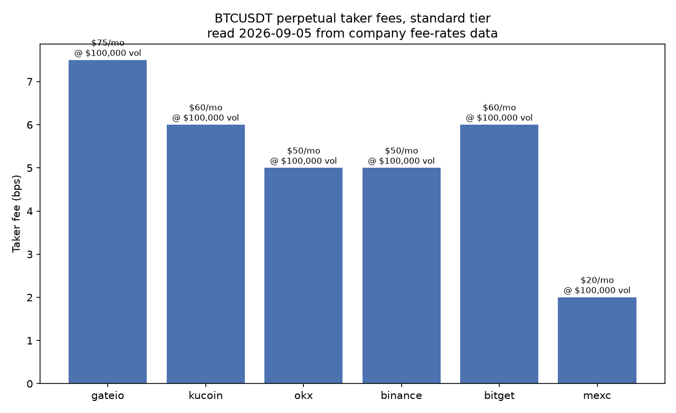 Dotrade BTCUSDT taker fee comparison