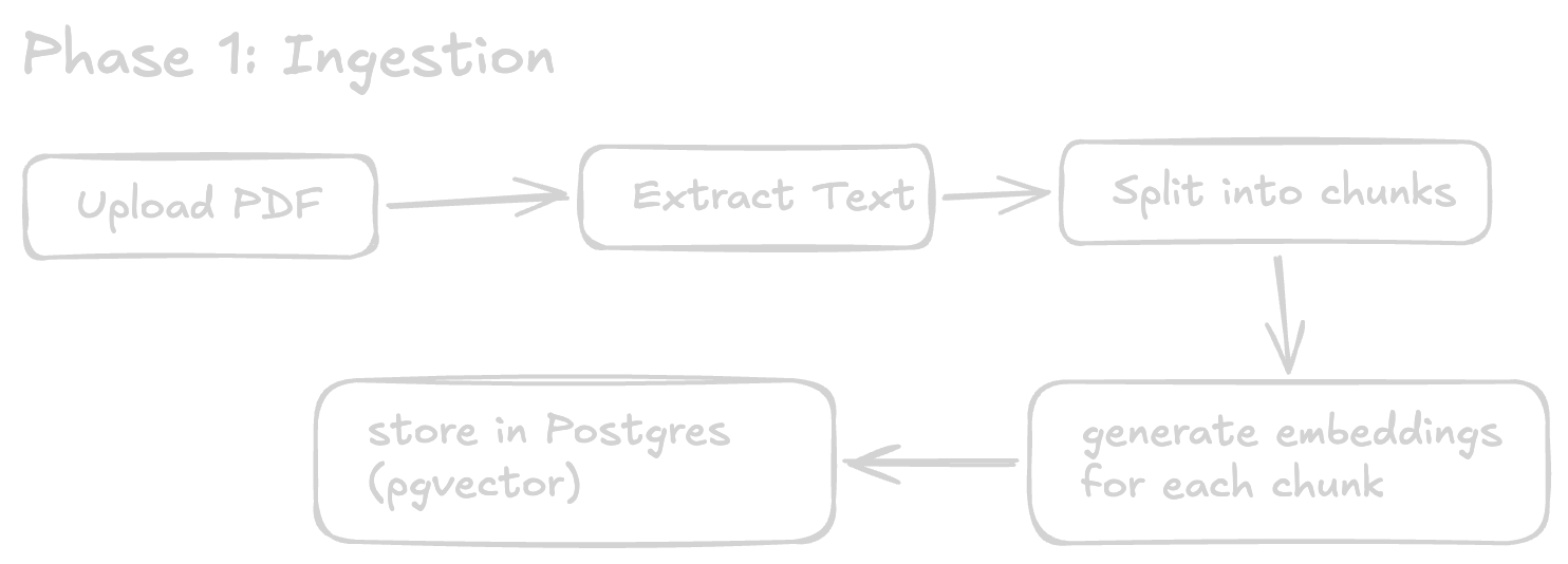 Ingestion pipeline: PDF is extracted, chunked into 500-character pieces, embedded with Gemini, and stored in Supabase pgvector
