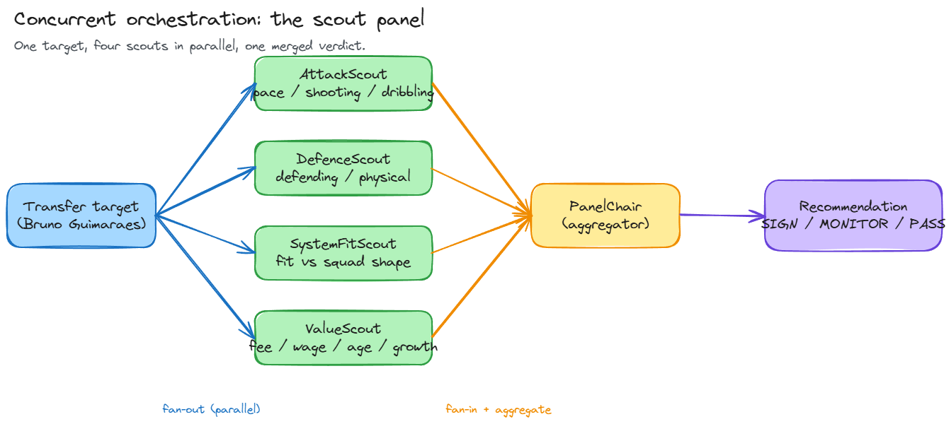 Concurrent orchestration: a transfer target fans out to four scouts (attack, defence, system fit, value) running in parallel, then fans in to a PanelChair that merges their four scores into one recommendation