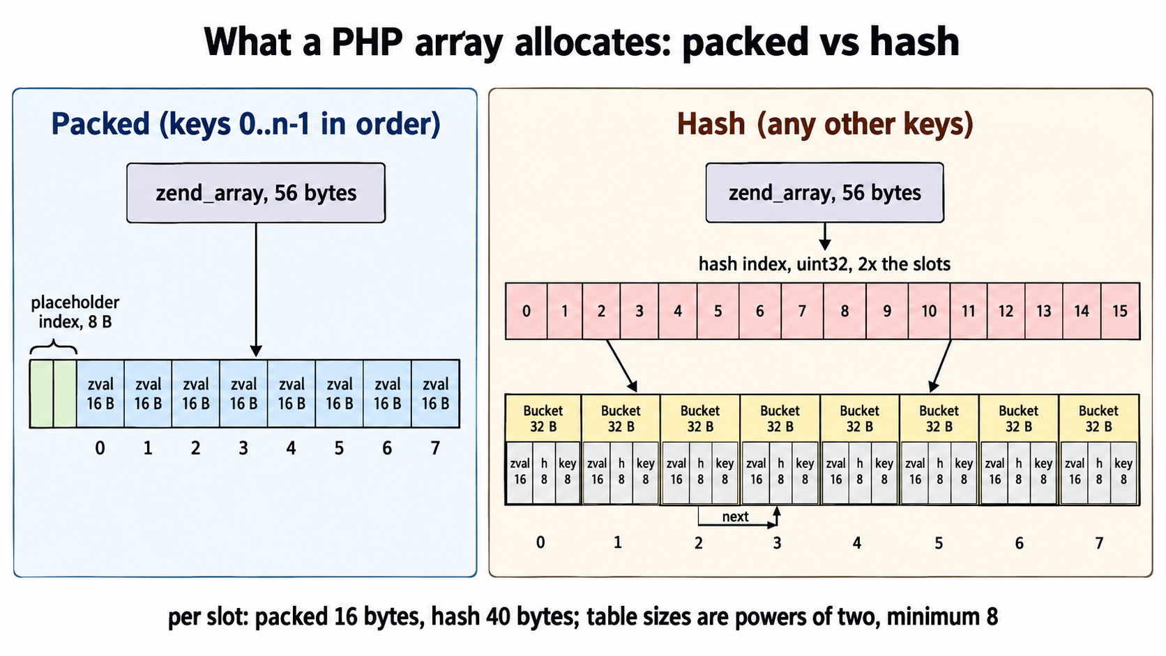 比較 packed PHP 陣列與雜湊陣列的示意圖:56 位元組的 zend_array 指向八個 16 位元組 zval,前面有一個 8 位元組的佔位索引;而雜湊陣列則有一個 uint32 hash 索引,其槽位數是八個 32 位元組 bucket 的兩倍(zval 16、h 8、key 8);每個槽位 packed 為 16 位元組、雜湊為 40 位元組