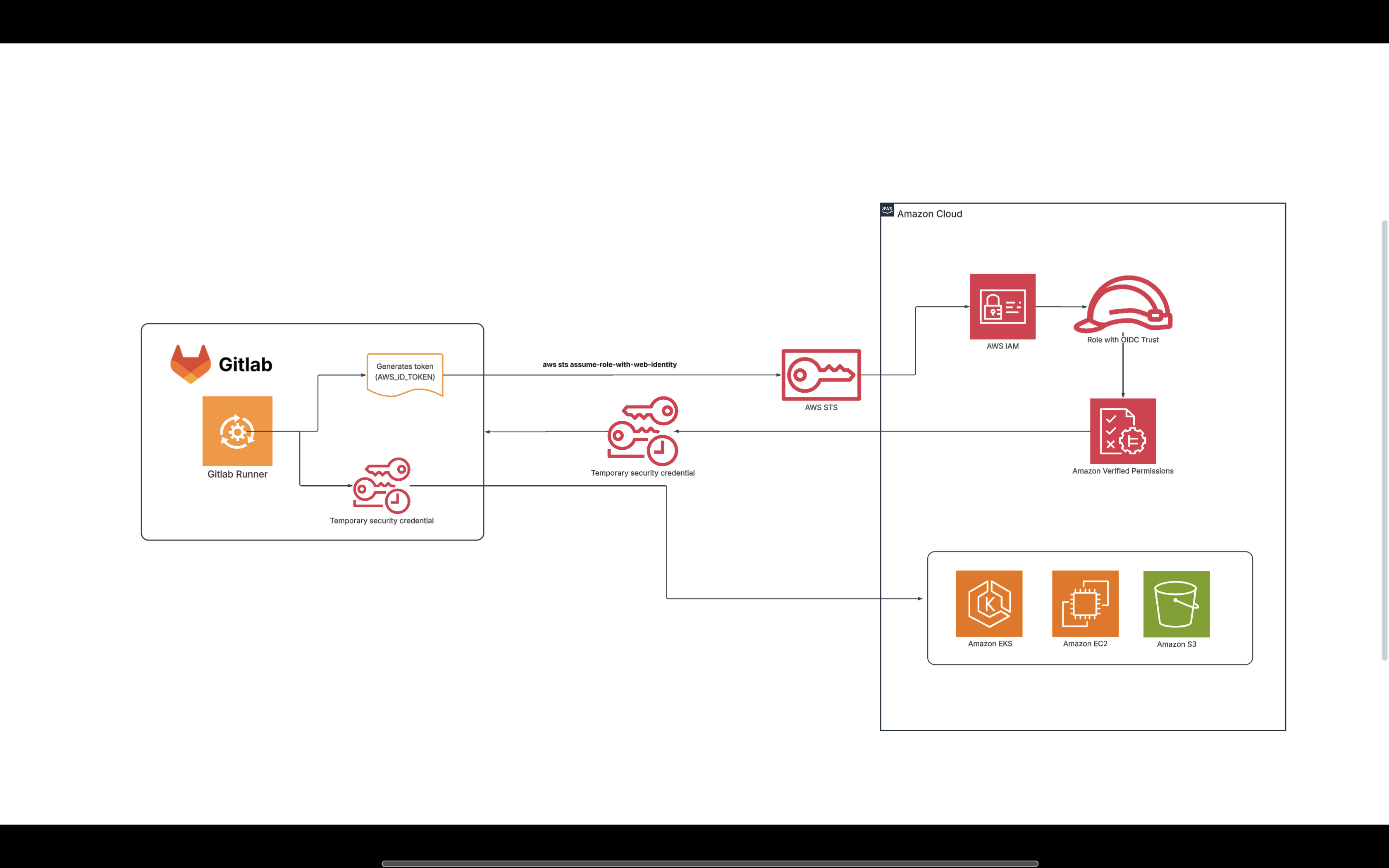 The pipeline exchanges its identity for temporary AWS credentials.