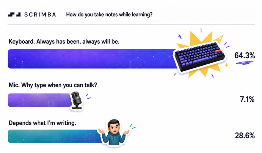 Scrimba poll results graphic asking "How do you take notes while learning?" Three horizontal bars on a gradient blue-to-purple background. Keyboard. Always has been, always will be: 64.3%, with a mechanical keyboard illustration. Mic. Why type when you can talk?: 7.1%, with a podcast mic. Depends what I'm writing: 28.6%, with a shrugging person emoji.
