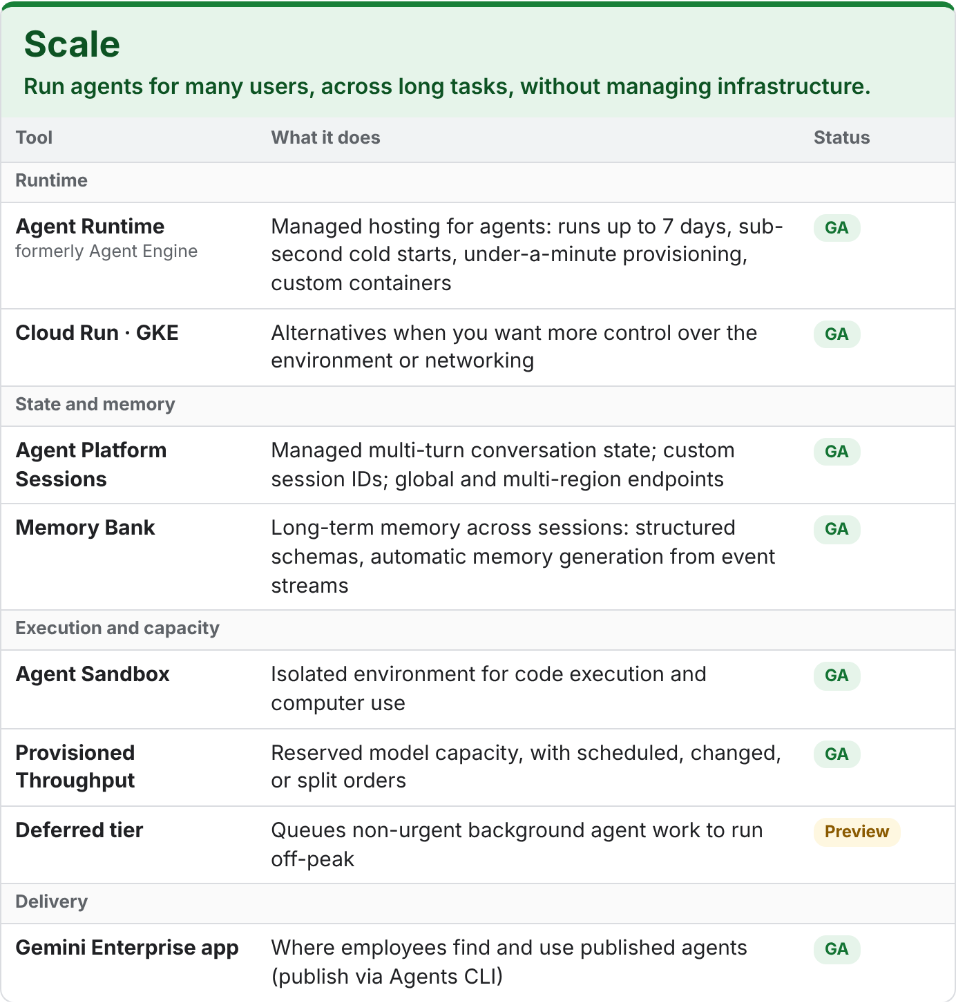 Table of Scale tools on Gemini Enterprise Agent Platform, including Agent Runtime, Sessions, Memory Bank, Agent Sandbox, Provisioned Throughput, and the Deferred tier, each with its release status