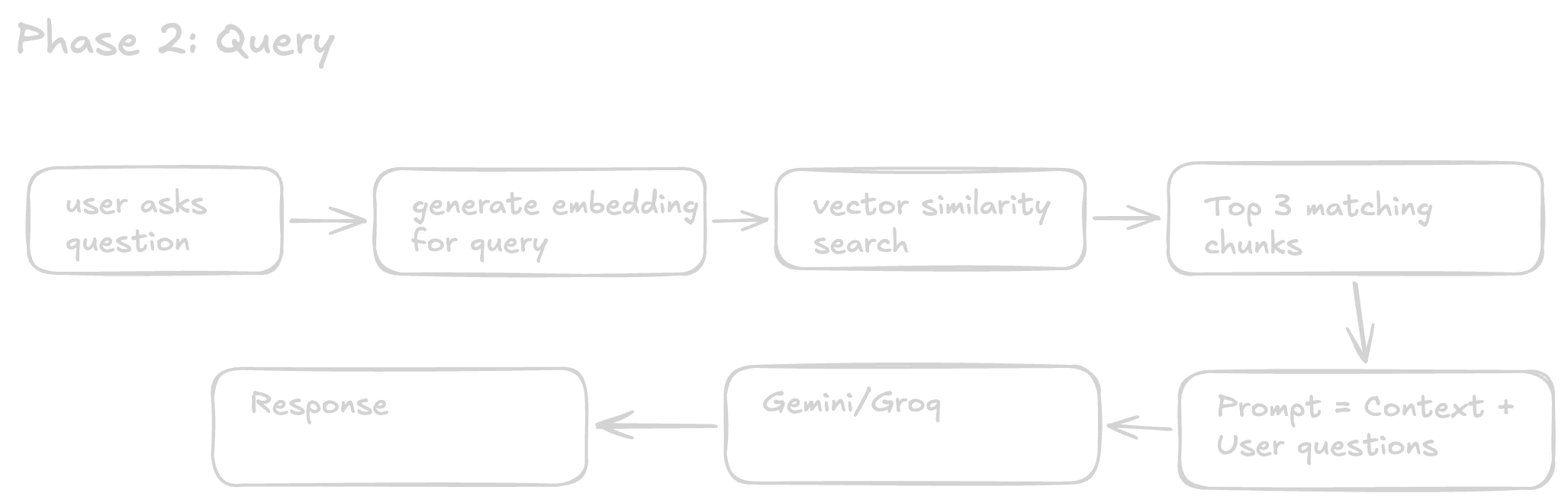 Query Pipeline: Query is embedded, vector search is performed, top 3 matching chunks is returned, build prompt with query + context and pass it to a LLM for response.
