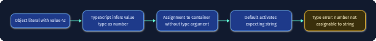 Type inference pitfall where inferred type conflicts with default