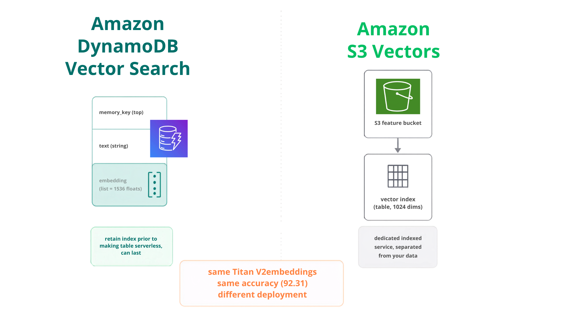 DynamoDB Vector Search stores embeddings inside the existing table alongside operational data, unlike S3 Vectors which uses a separate dedicated bucket