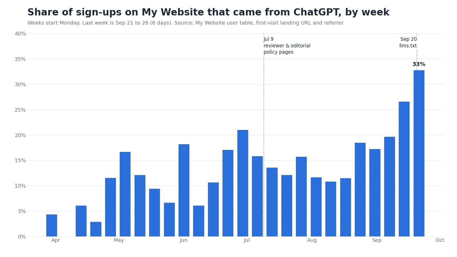 Share of sign-ups on My Website that came from ChatGPT, by week