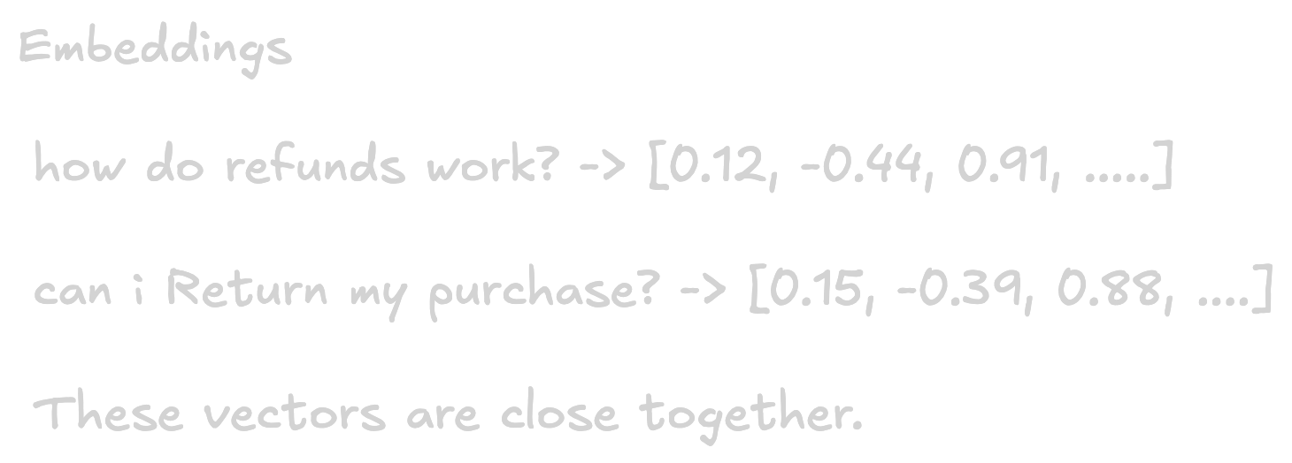 Diagram showing how similar text produces numerically close vectors in embedding space