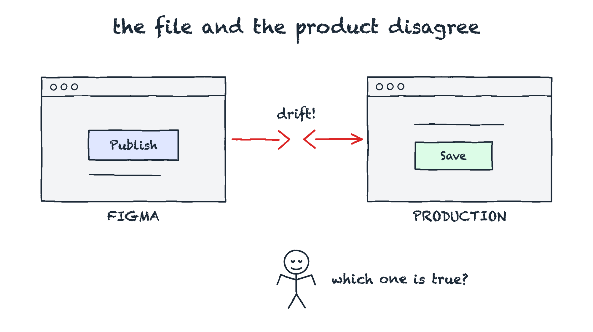 Hand-drawn sketch titled "the file and the product disagree." A Figma window shows an indigo "Publish" button; a Production window shows a different green "Save" button. A broken red arrow labeled "drift!" runs between them, and a shrugging stick figure asks "which one is true?"