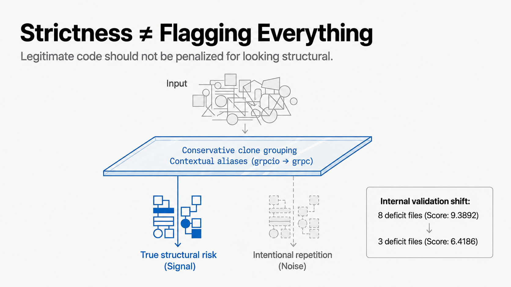 Strictness ≠ Flagging Everything