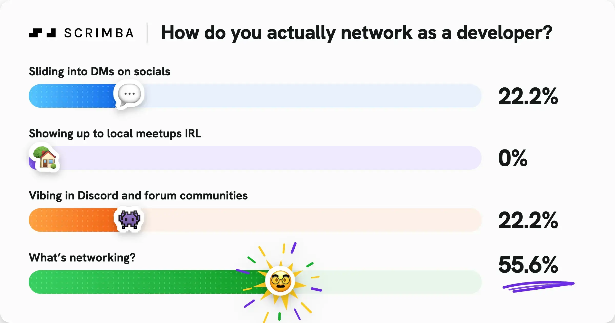 Scrimba poll results graphic. Question: How do you actually network as a developer? Sliding into DMs on socials 22.2%, showing up to local meetups IRL 0%, vibing in Discord and forum communities 22.2%, what's networking? 55.6%.