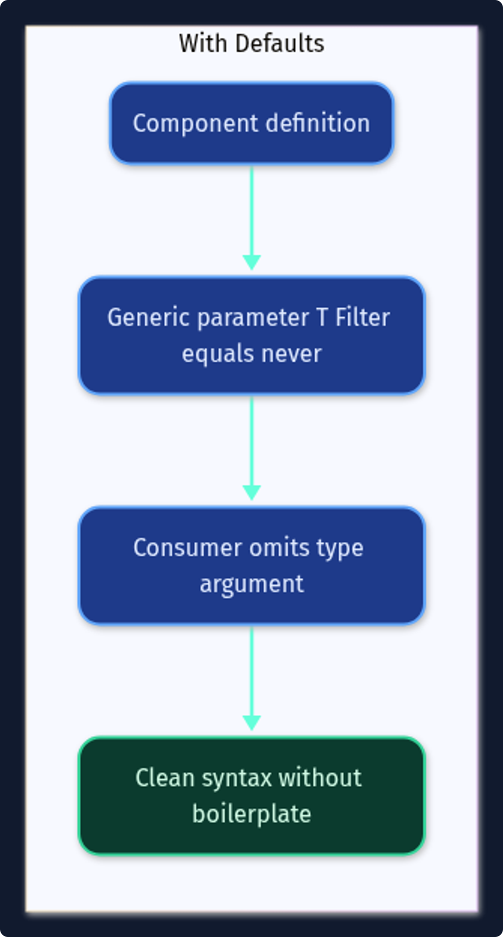 Generic defaults pattern simplifies component usage