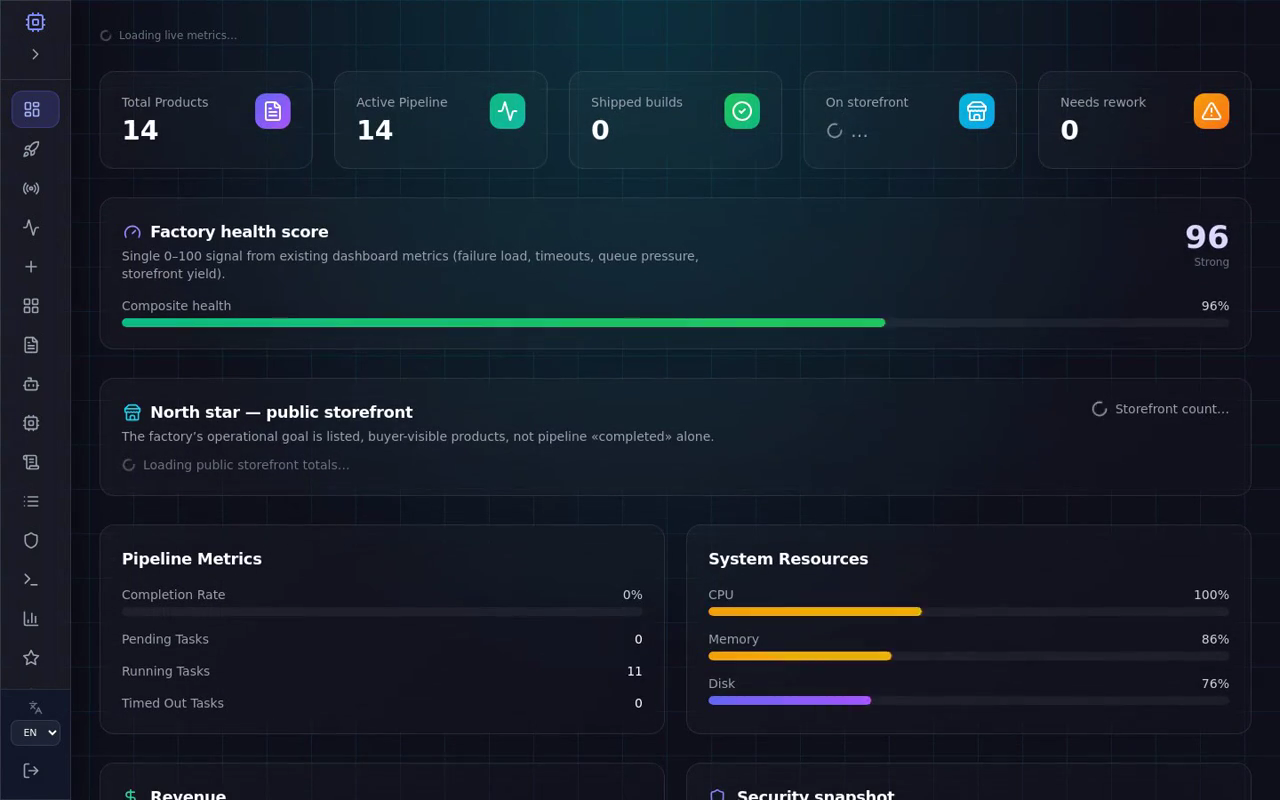 AICOM admin dashboard — 14 products, factory health 96, live pipeline metrics and system resources