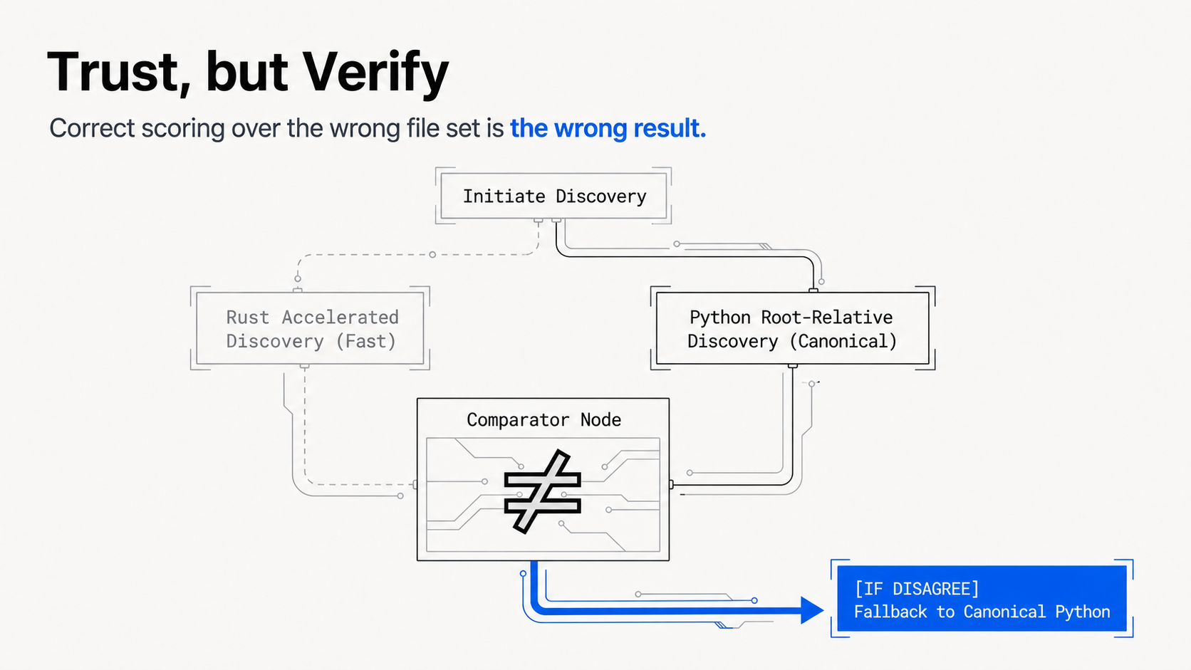 Trust, but Verify