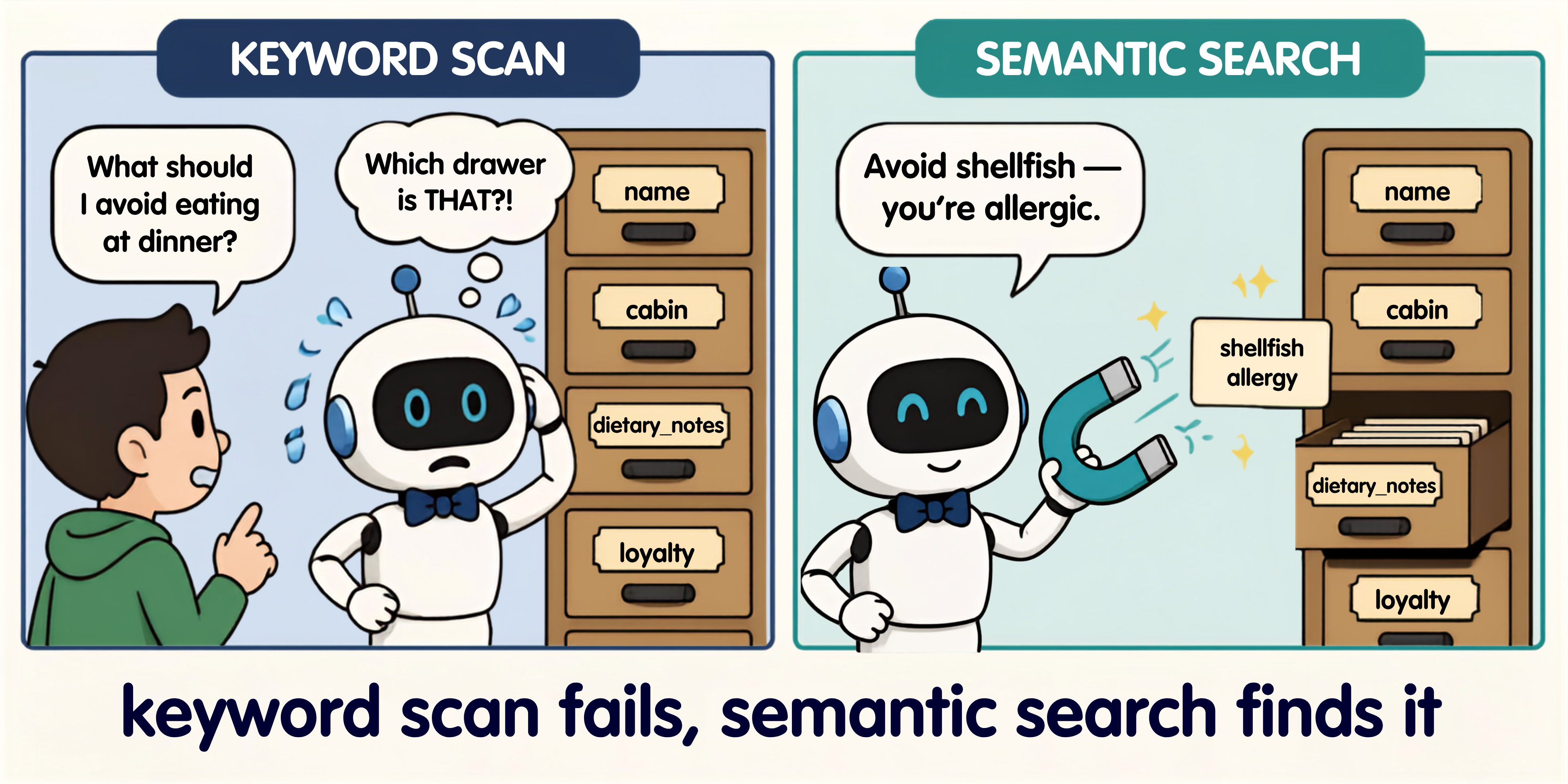 Cartoon: a robot librarian fails to match a semantic question with keyword scan, then retrieves the answer instantly with a vector embedding magnet: keyword scan fails, semantic search finds it
