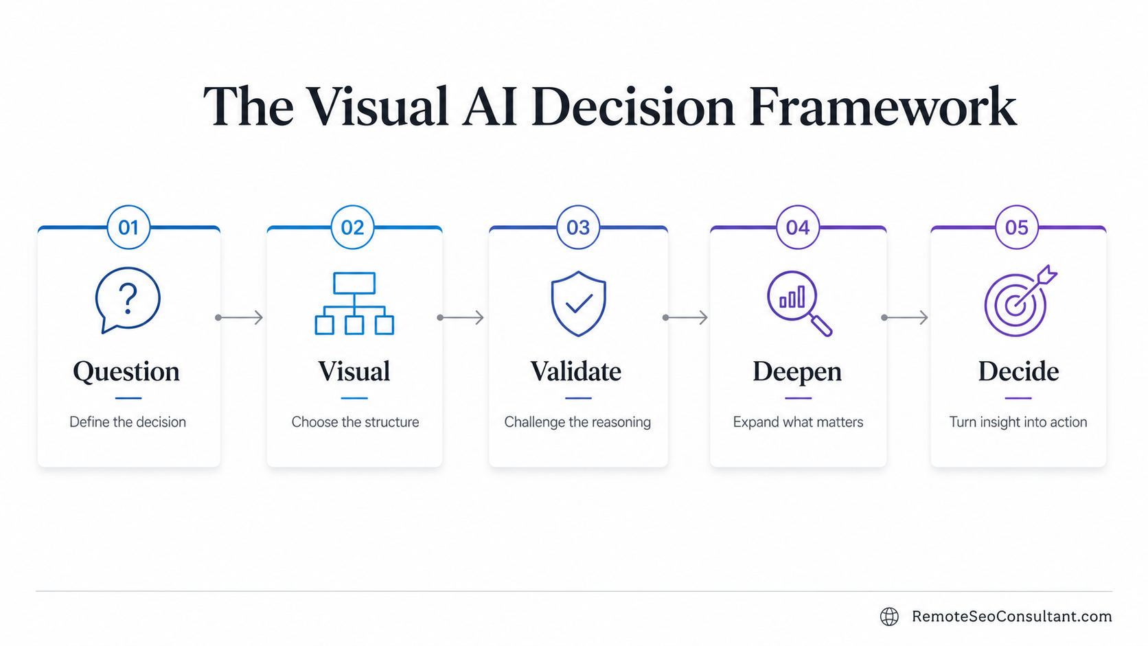 Getting Started with Visual AI five-step decision framework