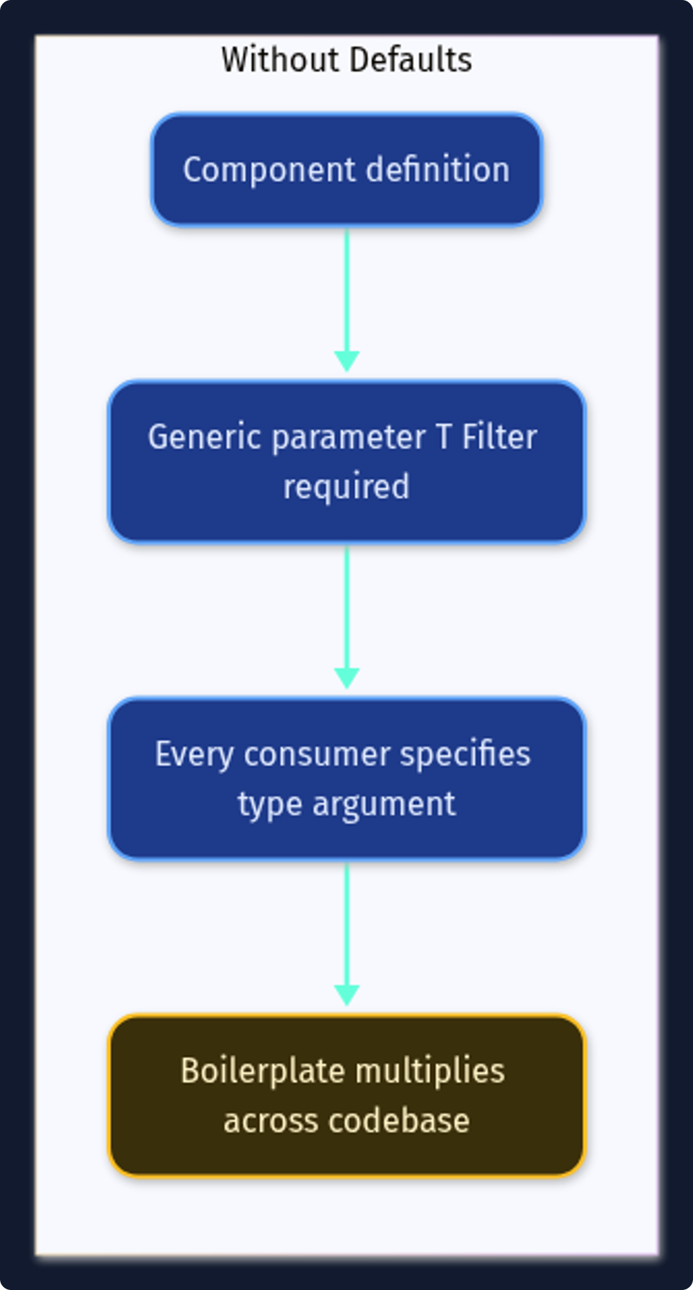 Traditional optional props pattern creates verbose type signatures