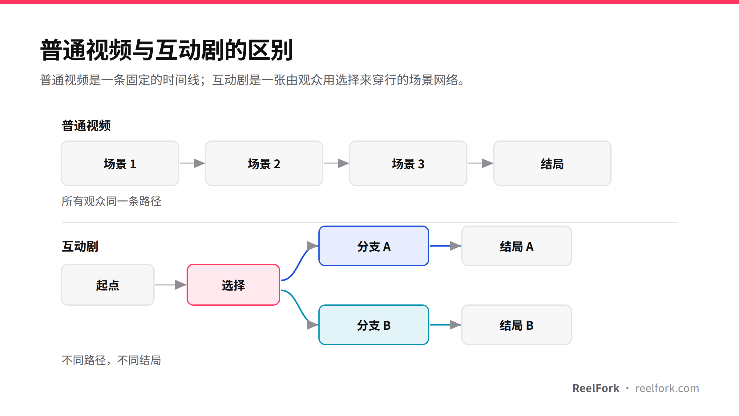 线性时间线与有向图的区别