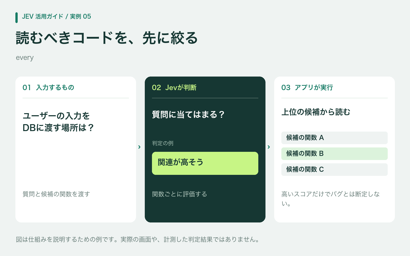 質問に合うかを関数ごとに評価し、人が読む順番を付ける例