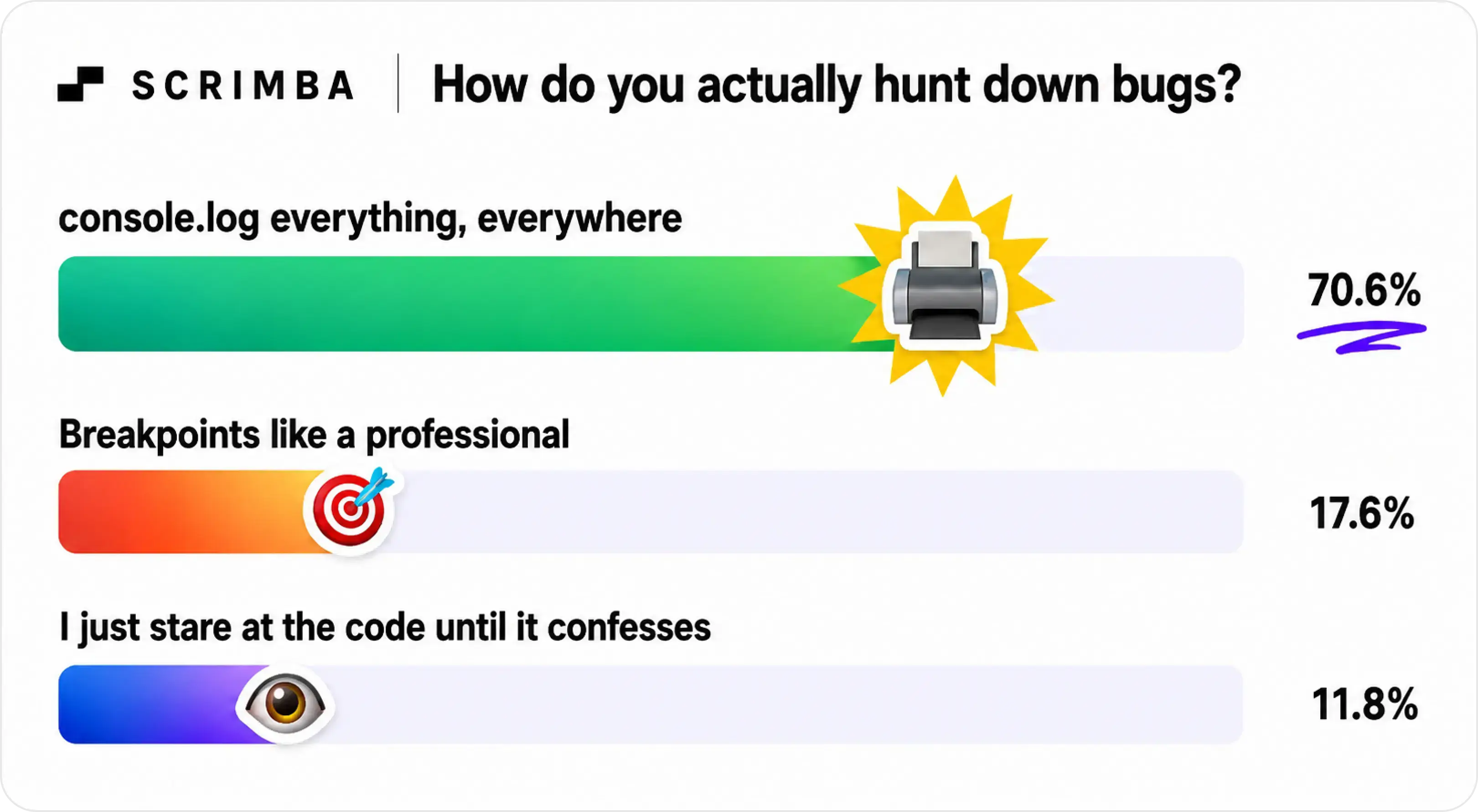 Scrimba poll results graphic asking, How do you actually hunt down bugs? Three horizontal gradient bars show the responses. console.log everything, everywhere” wins with 70.6 percent and is highlighted by a large printer emoji on a yellow starburst, plus a purple hand-drawn underline beneath the percentage. Breakpoints like a professional receives 17.6 percent with a target emoji on the bar. I just stare at the code until it confesses receives 11.8 percent with an eye emoji. The graphic uses a clean white card, rounded corners, bold black text, and colorful green, orange, blue, and purple gradients.