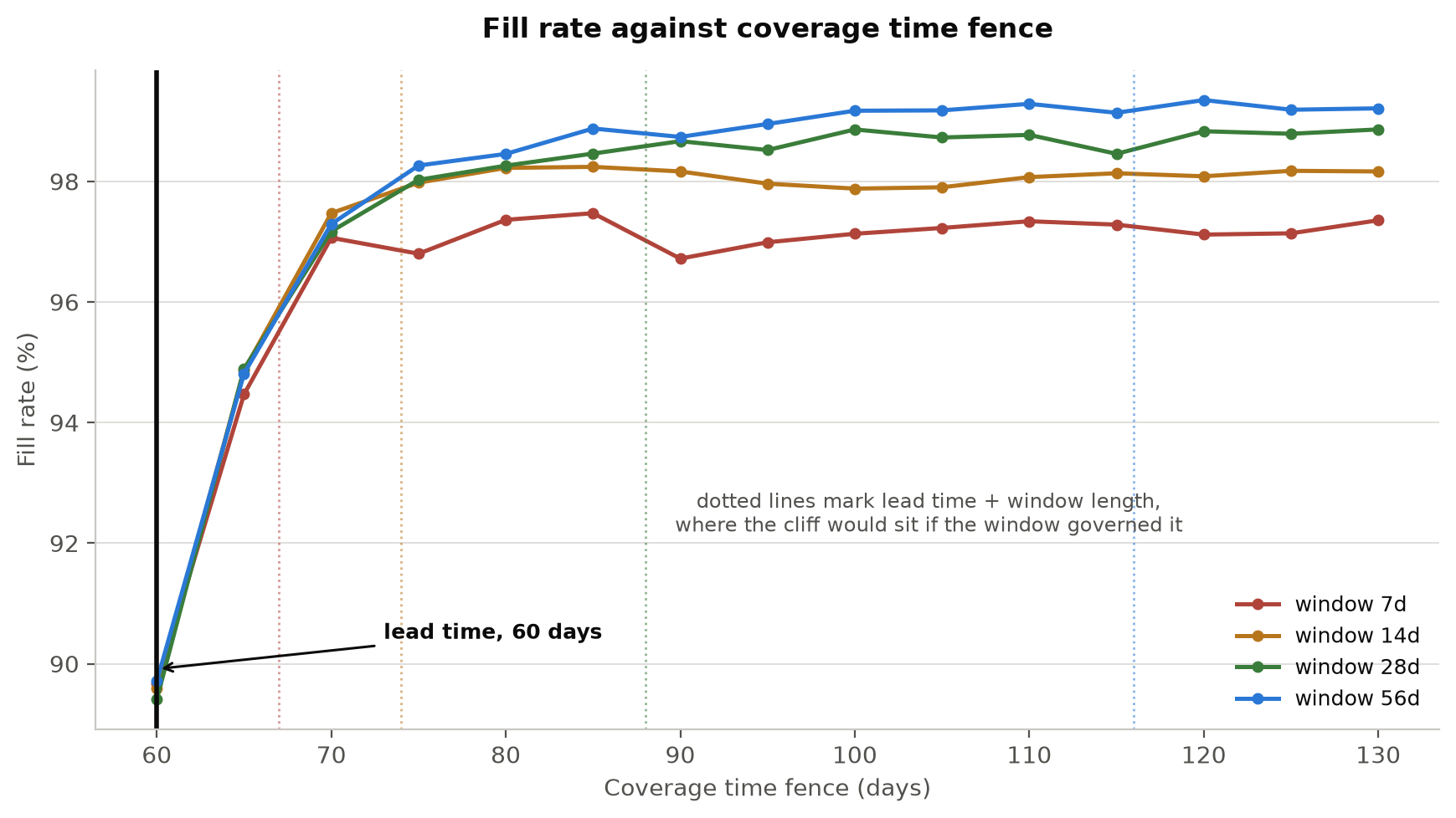 Line chart of fill rate against coverage time fence at a 60 day lead time, with four coverage periods rising together through the same cliff