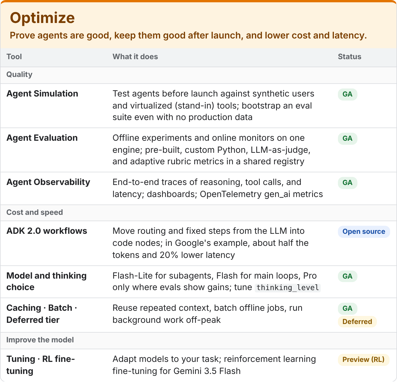 Table of Optimize tools on Gemini Enterprise Agent Platform, including Agent Simulation, Agent Evaluation, Agent Observability, ADK 2.0 workflows, and model choice, each with its release status