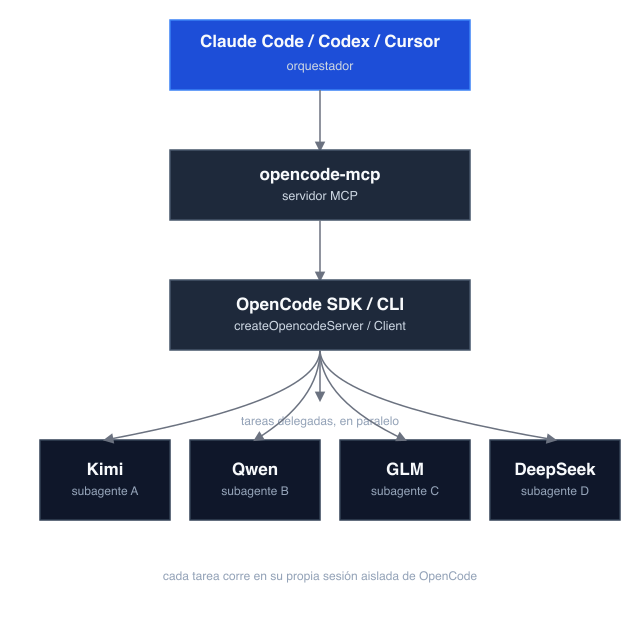 architecture opencode-mcp